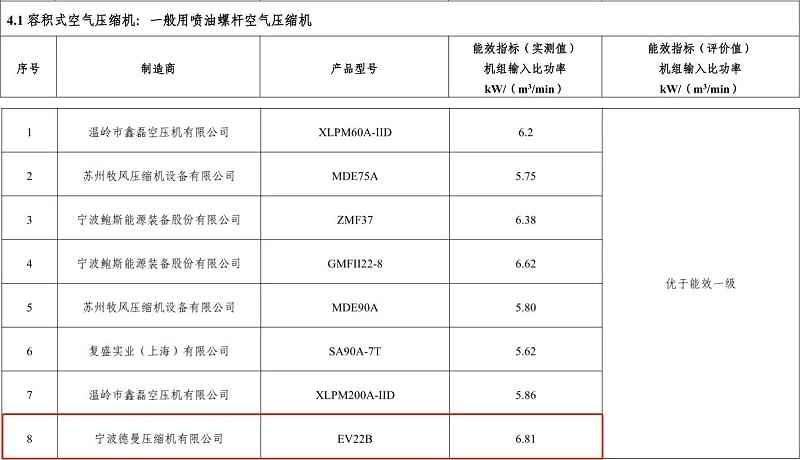 2017年妖精视频无码WWW免费看永磁變頻螺杆妖精视频一区二区三区型號EV22B入選“能效之星”
